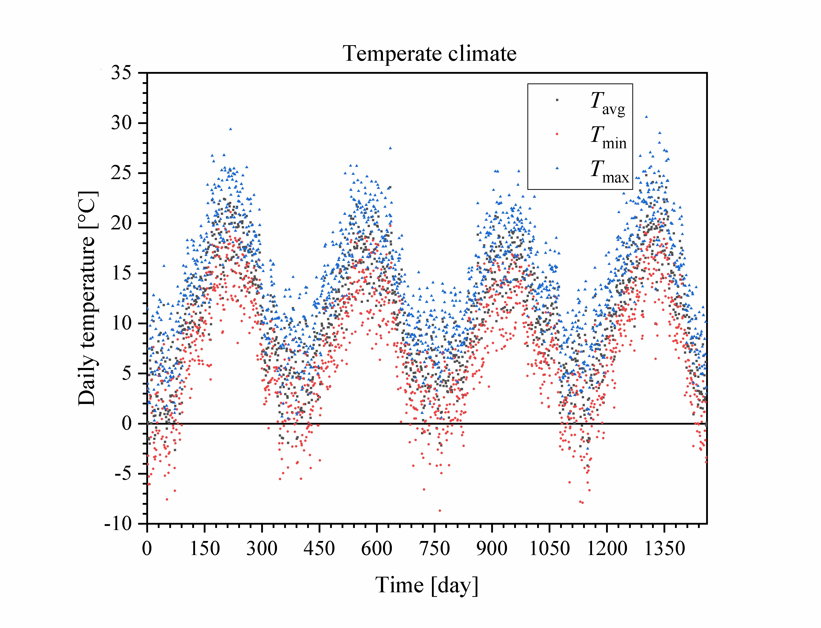 Temperate daily temperature Temperate daily temperature